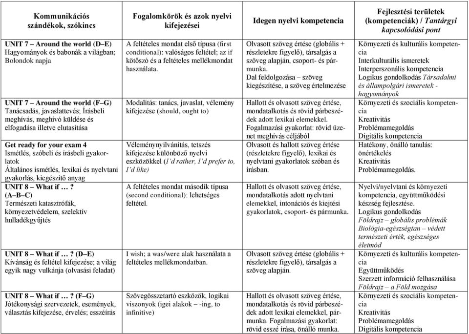 Természeti katasztrófák, környezetvédelem, szelektív hulladékgyűjtés UNIT 8 What if? (D E) Kívánság és feltétel kifejezése; a világ egyik nagy vulkánja (olvasási feladat) UNIT 8 What if?