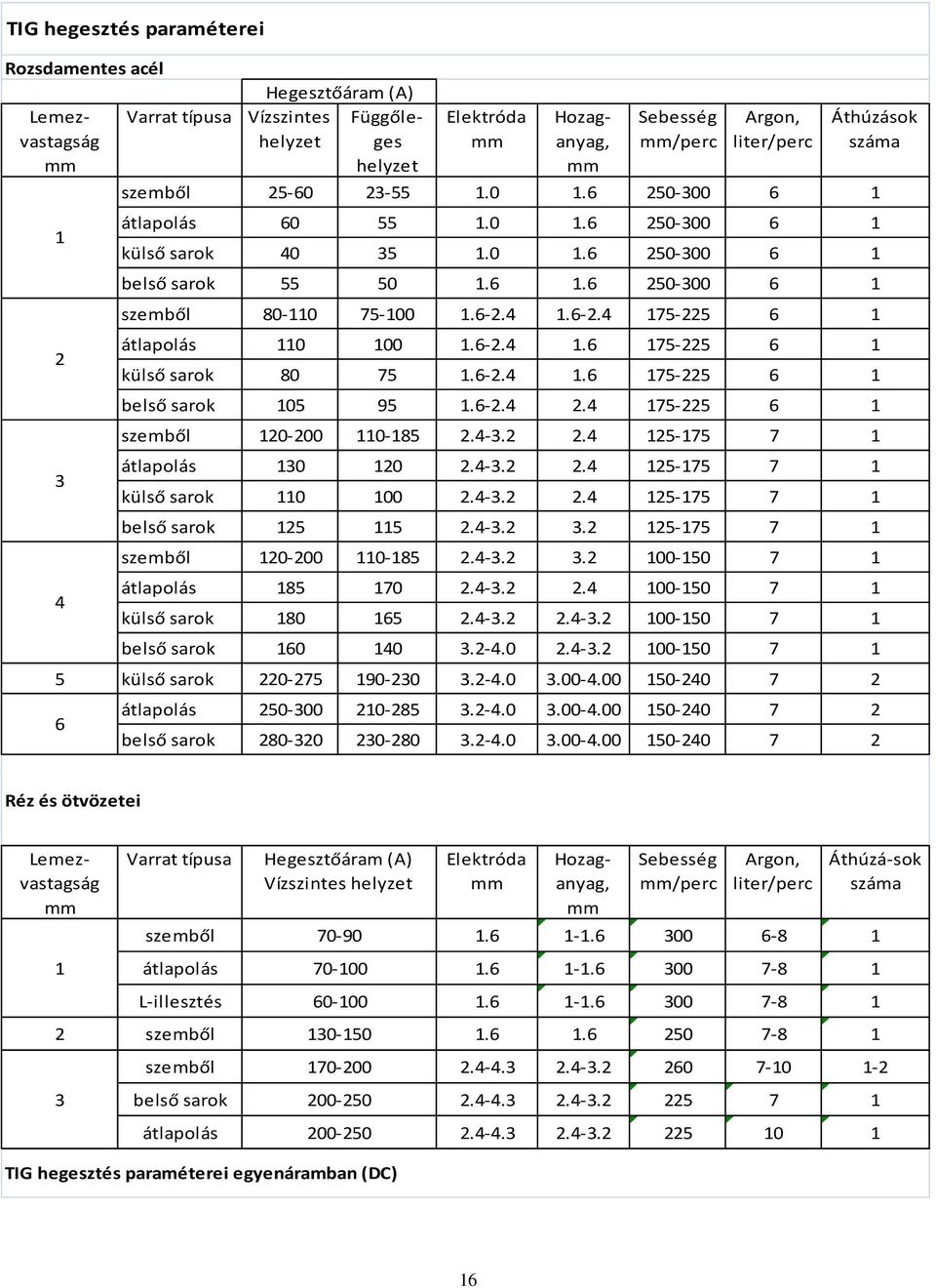 6-2.4 1.6-2.4 175-225 6 1 átlapolás 110 100 1.6-2.4 1.6 175-225 6 1 külső sarok 80 75 1.6-2.4 1.6 175-225 6 1 belső sarok 105 95 1.6-2.4 2.4 175-225 6 1 szemből 120-200 110-185 2.4-3.2 2.