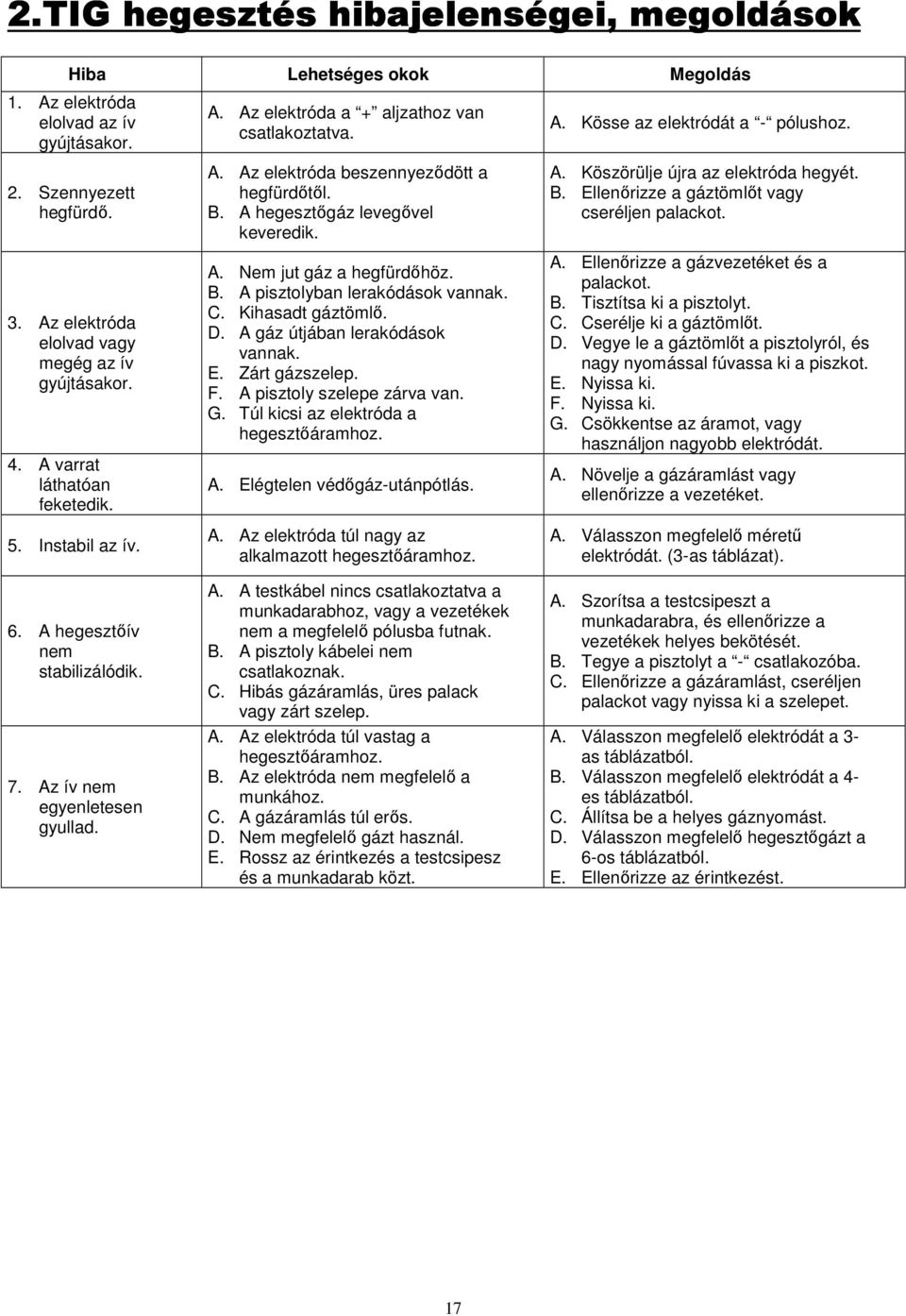 B. A hegesztıgáz levegıvel keveredik. A. Nem jut gáz a hegfürdıhöz. B. A pisztolyban lerakódások vannak. C. Kihasadt gáztömlı. D. A gáz útjában lerakódások vannak. E. Zárt gázszelep. F.