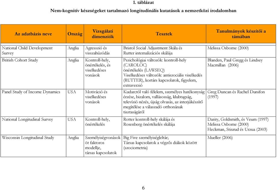 vonások National Longitudinal Survey USA Kontroll-hely, önértékelés Wisconsin Longitudinal Study Anglia Személyiségvonások öt faktoros modellje, társas kapcsolatok Bristol Social Adjustment Skála és