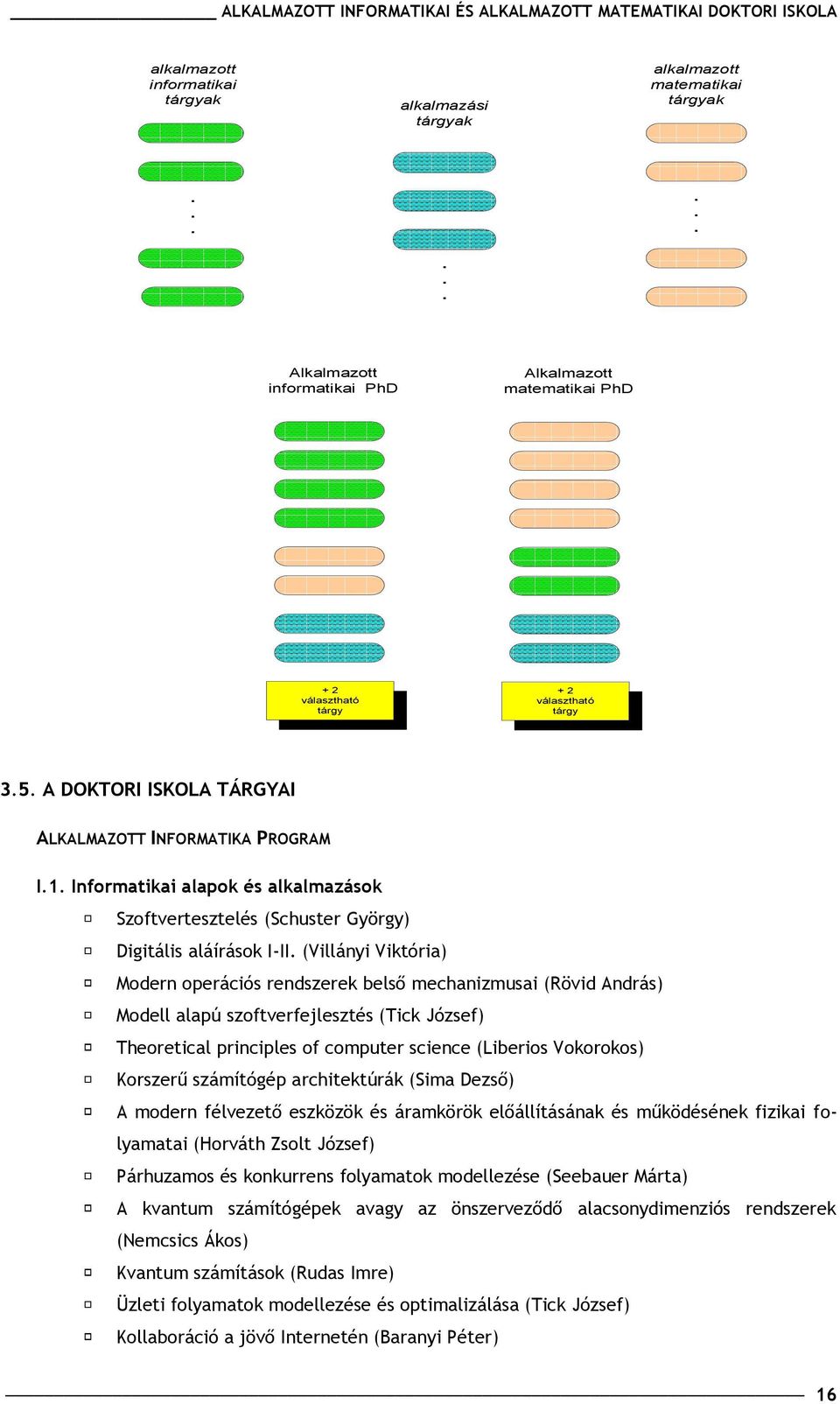 (Villányi Viktória) Modern operációs rendszerek belső mechanizmusai (Rövid András) Modell alapú szoftverfejlesztés (Tick József) Theoretical principles of computer science (Liberios Vokorokos)