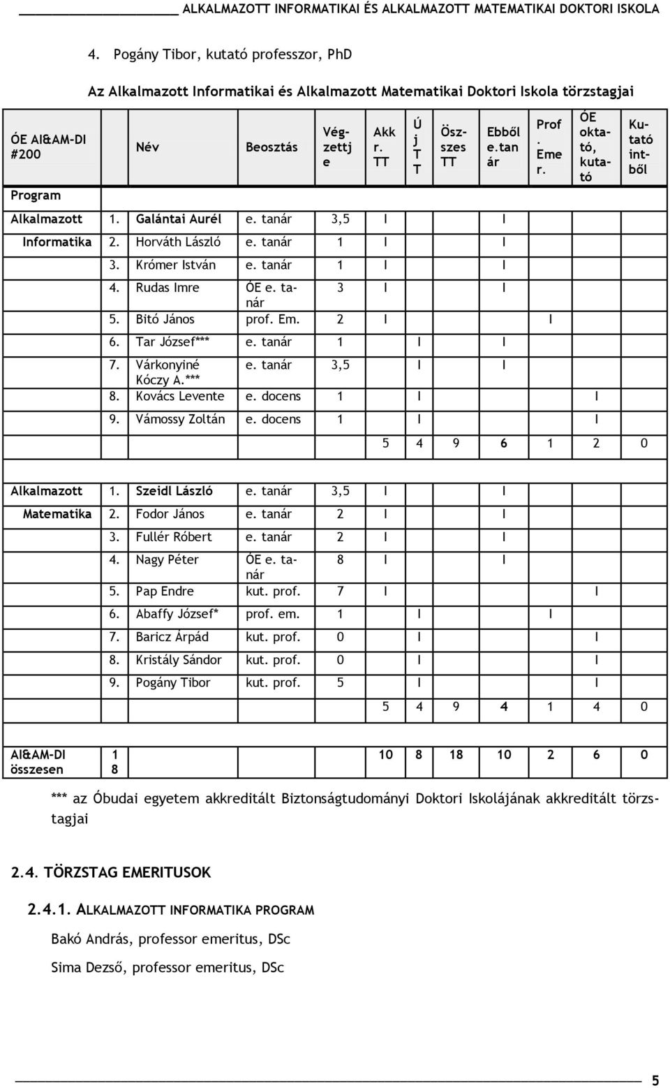 Bitó János prof. Em. 2 I I 6. Tar József*** e. tanár 1 I I Prof. Eme r. 7. Várkonyiné e. tanár 3,5 I I Kóczy A.*** 8. Kovács Levente e. docens 1 I I 9. Vámossy Zoltán e.