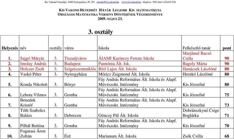 osztály Helyezés név osztály város Iskola Felkészítı tanár pont Marjánné Bacsó 1. Sajgó Mátyás 3. Tiszaújváros ÁIAMI Kazinczy Ferenc Iskola Csilla 90 2. Imolay András 3. Budapest Pannónia Ált. Isk. Bagoly Márta 90 3.