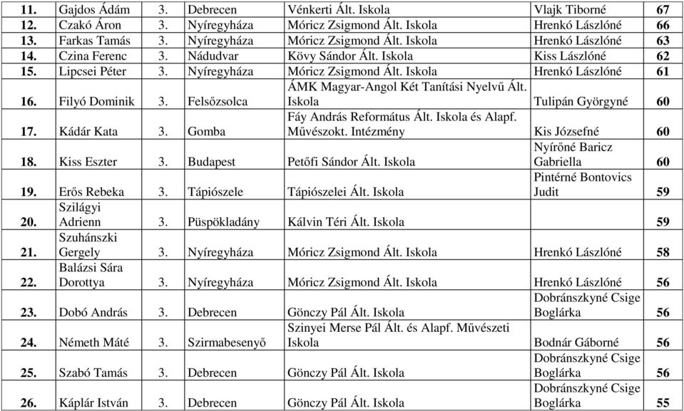 Felsızsolca ÁMK Magyar-Angol Két Tanítási Nyelvő Ált. Iskola Tulipán Györgyné 60 17. Kádár Kata 3. Gomba Mővészokt. Intézmény Kis Józsefné 60 18. Kiss Eszter 3. Budapest Petıfi Sándor Ált.