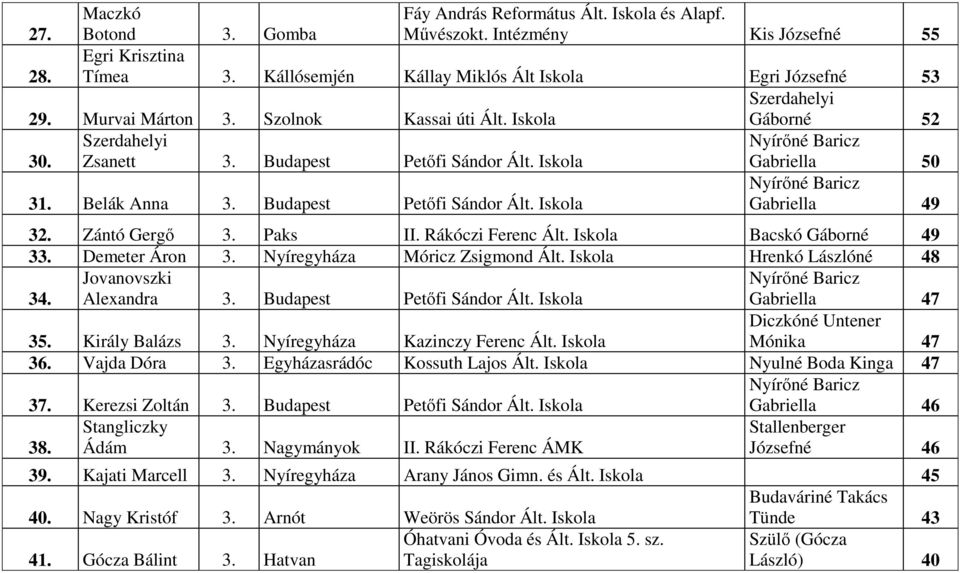 Iskola Bacskó Gáborné 49 33. Demeter Áron 3. Nyíregyháza Móricz Zsigmond Ált. Iskola Hrenkó Lászlóné 48 34. Jovanovszki Alexandra 3. Budapest Petıfi Sándor Ált. Iskola Gabriella 47 35.