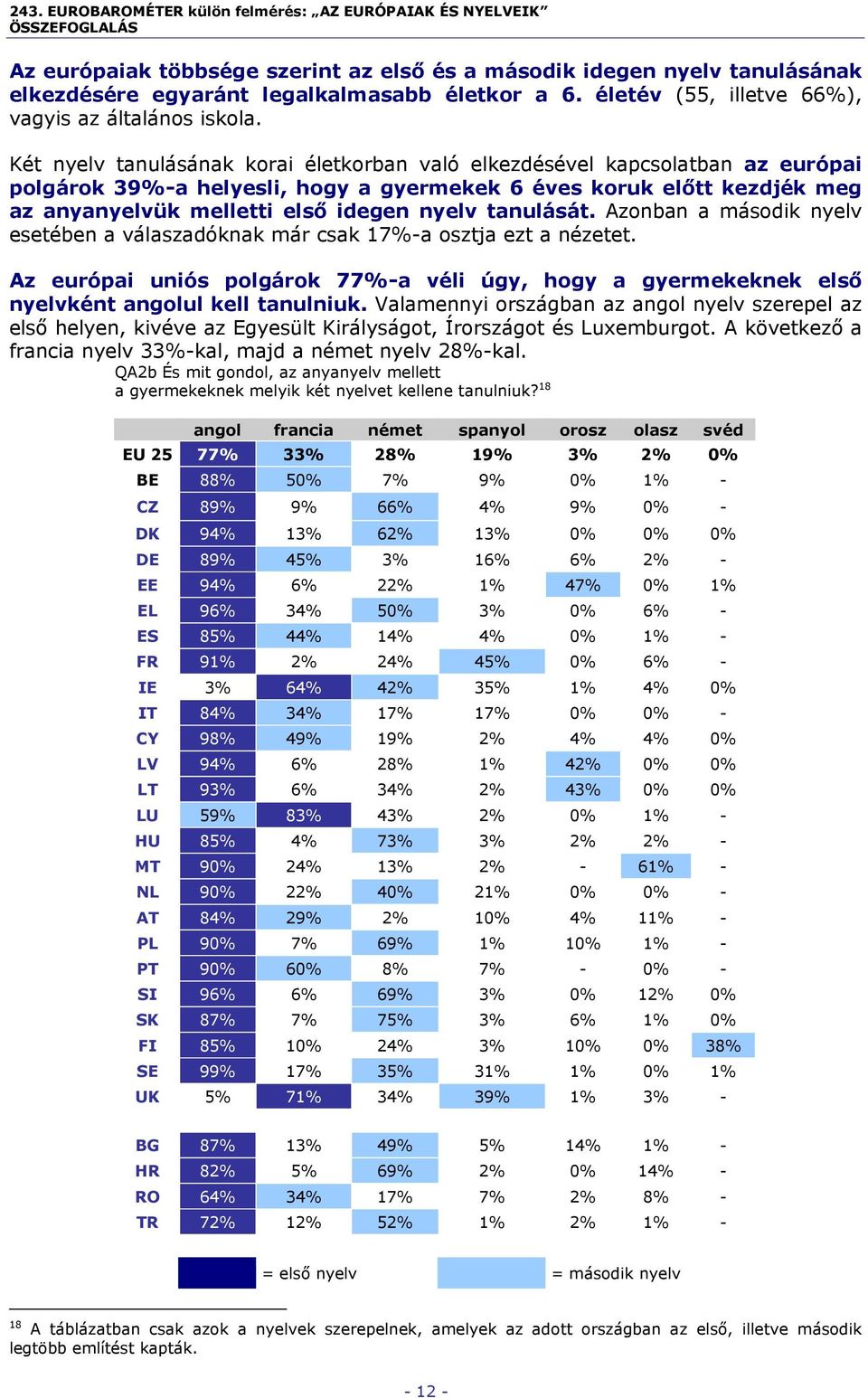 tanulását. Azonban a második nyelv esetében a válaszadóknak már csak 17%-a osztja ezt a nézetet. Az európai uniós polgárok 77%-a véli úgy, hogy a gyermekeknek első nyelvként angolul kell tanulniuk.