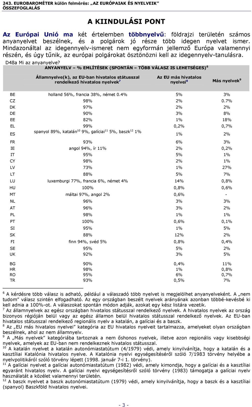 ANYANYELV % EMLÍTÉSEK (SPONTÁN TÖBB VÁLASZ IS LEHETSÉGES) 6 Államnyelve(k), az EU-ban hivatalos státusszal rendelkező hivatalos nyelvek 7 Az EU más hivatalos nyelvei 8 Más nyelvek 9 BE holland 56%,