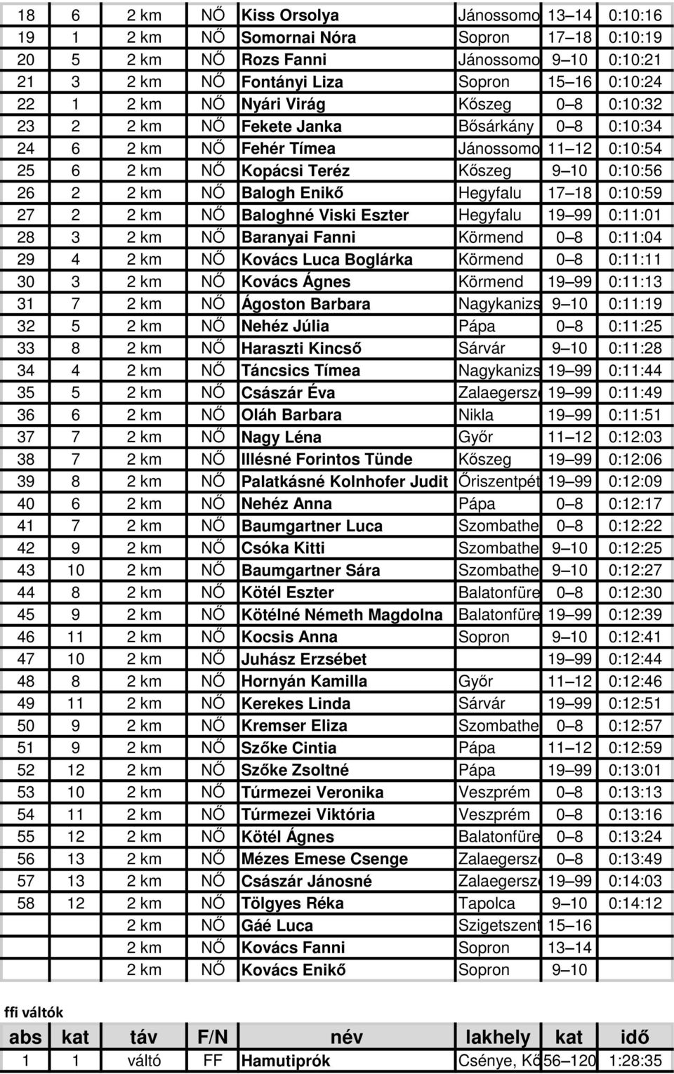 Balogh Enikő Hegyfalu 17 18 0:10:59 27 2 2 km NŐ Baloghné Viski Eszter Hegyfalu 19 99 0:11:01 28 3 2 km NŐ Baranyai Fanni Körmend 0 8 0:11:04 29 4 2 km NŐ Kovács Luca Boglárka Körmend 0 8 0:11:11 30