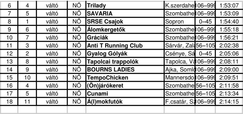 Gráciák Szombathely, 106 999 Bozsok1:56:21 11 3 váltó NŐ Anti T Running Club Sárvár, Zalaegerszeg 56 105 2:02:38 12 2 váltó NŐ Gyalog Gólyák Csénye, Sárvár, 0 45 Szombathely 2:05:06 13 8 váltó