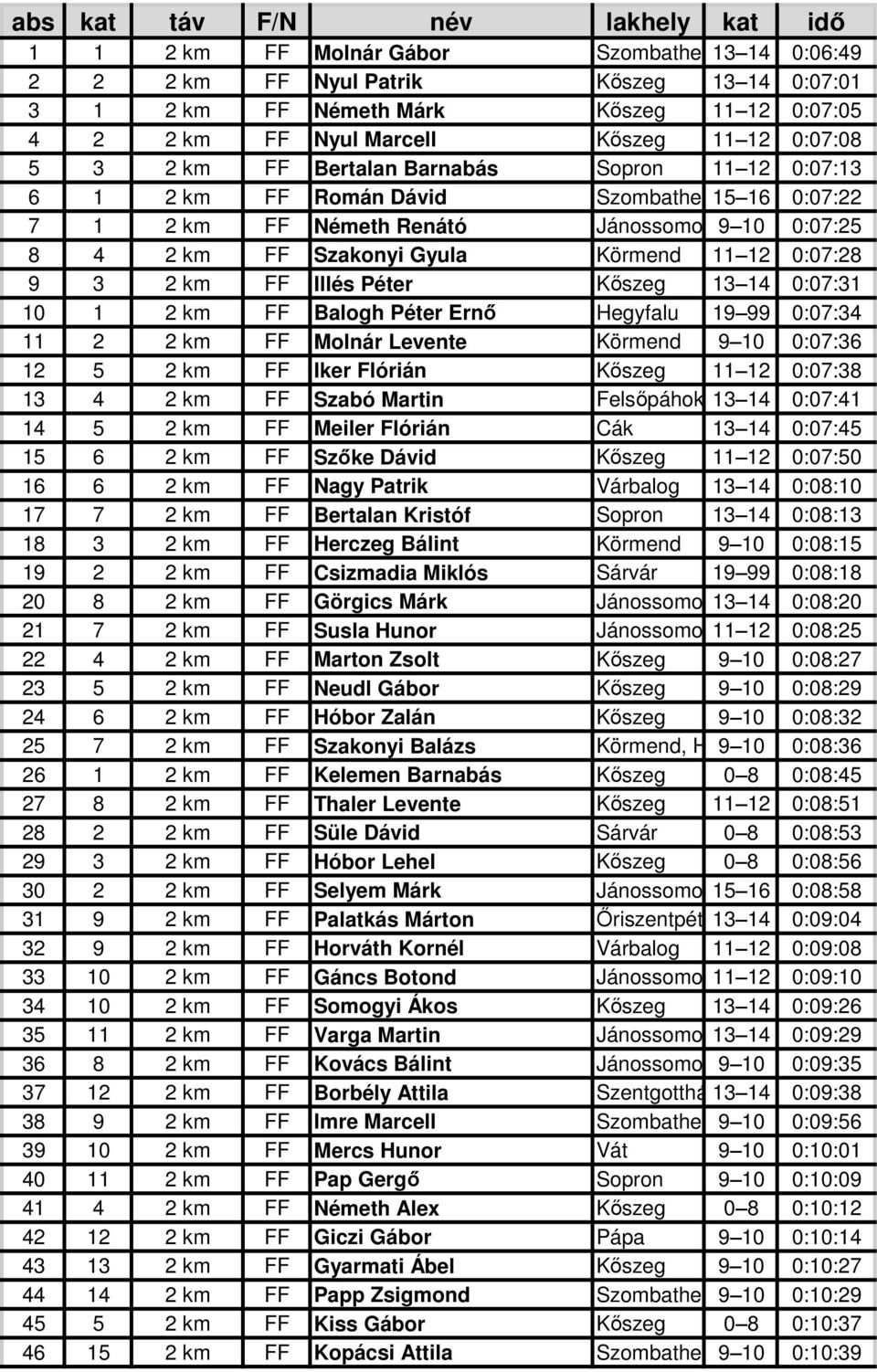 Illés Péter Kőszeg 13 14 0:07:31 10 1 2 km FF Balogh Péter Ernő Hegyfalu 19 99 0:07:34 11 2 2 km FF Molnár Levente Körmend 9 10 0:07:36 12 5 2 km FF Iker Flórián Kőszeg 11 12 0:07:38 13 4 2 km FF