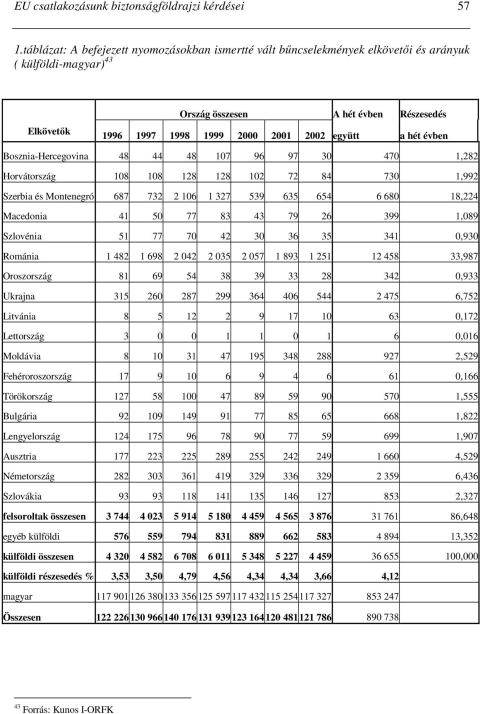 együtt a hét évben Bosznia-Hercegovina 48 44 48 107 96 97 30 470 1,282 Horvátország 108 108 128 128 102 72 84 730 1,992 Szerbia és Montenegró 687 732 2 106 1 327 539 635 654 6 680 18,224 Macedonia 41