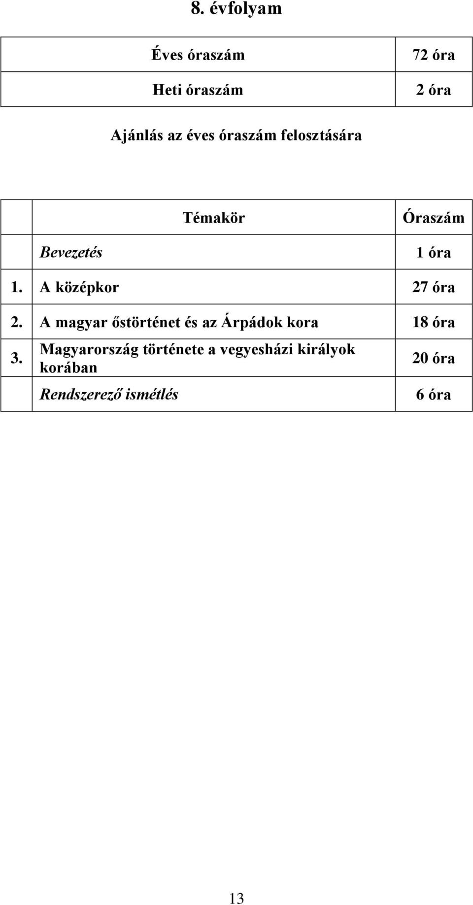 A középkor 27 óra 2. A magyar őstörténet és az Árpádok kora 18 óra 3.