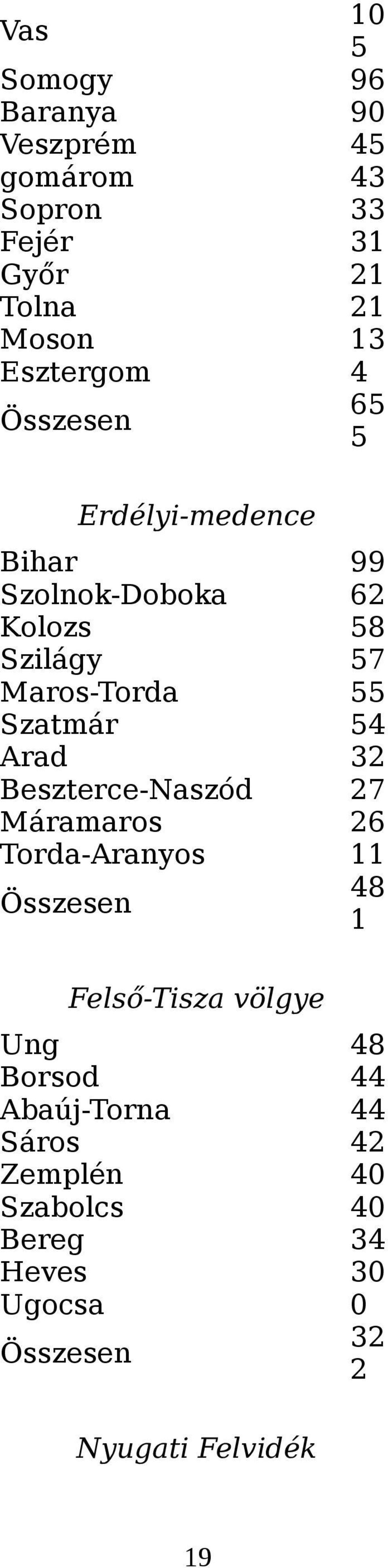 Arad 32 Beszterce-Naszód 27 Máramaros 26 Torda-Aranyos 11 Összesen 48 1 Felső-Tisza völgye Ung 48 Borsod 44