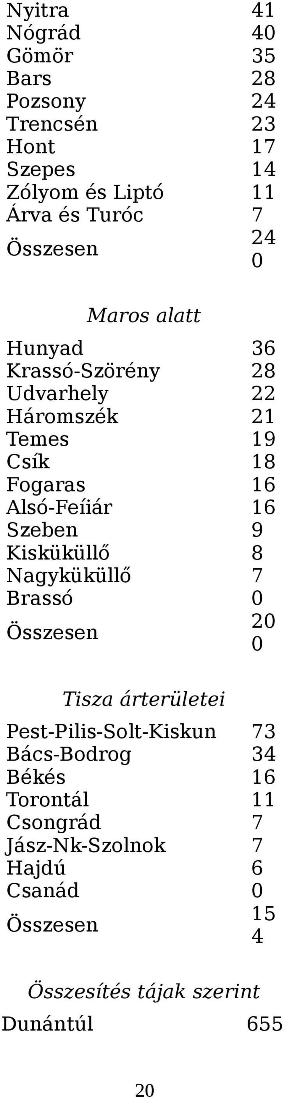 Alsó-Feíiár 16 Szeben 9 Kisküküllő 8 Nagyküküllő 7 Brassó 0 Összesen 20 0 Tisza árterületei Pest-Pilis-Solt-Kiskun 73