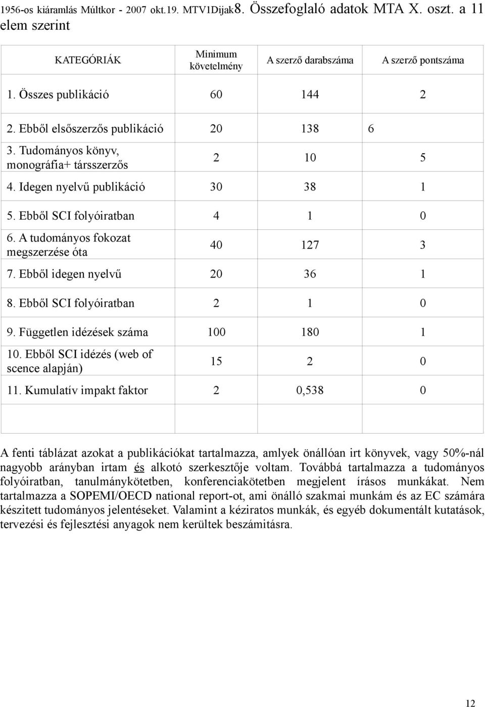 A tudományos fokozat megszerzése óta 40 127 3 7. Ebből idegen nyelvű 20 36 1 8. Ebből SCI folyóiratban 2 1 0 9. Független idézések száma 100 180 1 10.