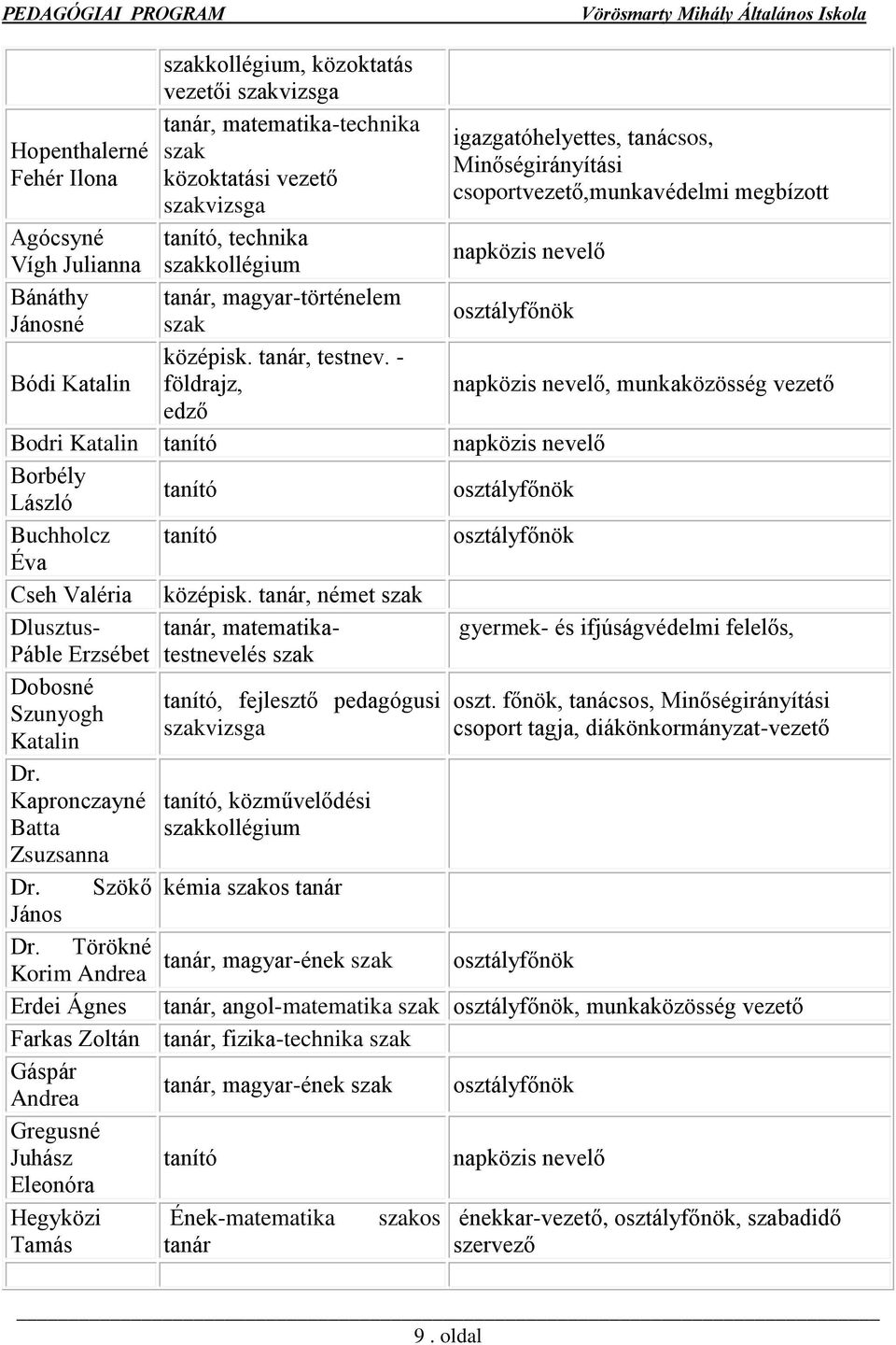 - földrajz, napközis nevelő, munkaközösség vezető edző Bodri Katalin tanító napközis nevelő Borbély László tanító osztályfőnök Buchholcz tanító osztályfőnök Éva Cseh Valéria középisk.