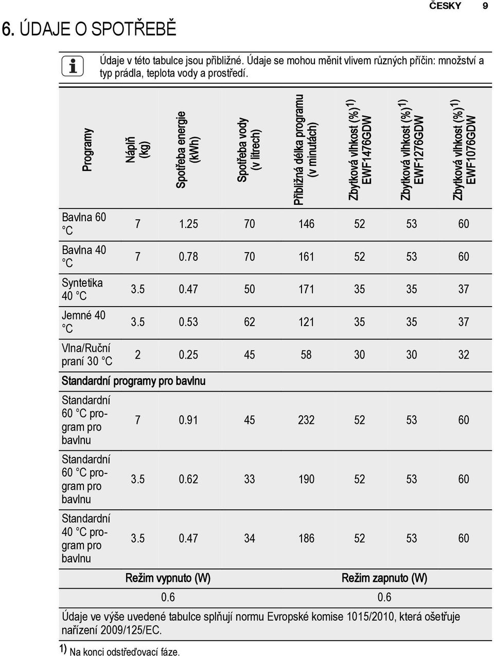 1) EWF1076GDW Bavlna 60 C 7 1.25 70 146 52 53 60 Bavlna 40 C 7 0.78 70 161 52 53 60 Syntetika 40 C 3.5 0.47 50 171 35 35 37 Jemné 40 C 3.5 0.53 62 121 35 35 37 Vlna/Ruční praní 30 C 2 0.