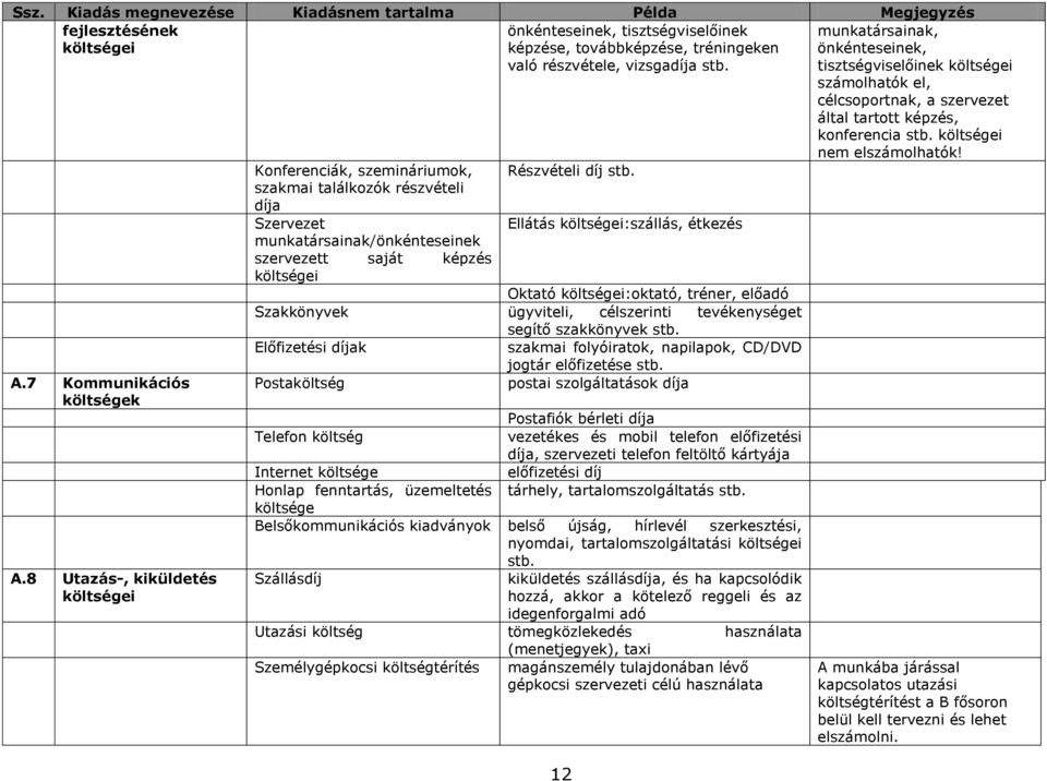 szakmai találkozók részvételi díja Szervezet Ellátás költségei:szállás, étkezés munkatársainak/önkénteseinek szervezett saját képzés költségei Oktató költségei:oktató, tréner, előadó Szakkönyvek