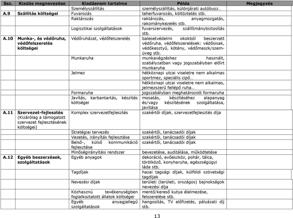 10 Munka-, és védőruha, Védőruházat, védőfelszerelés balesetvédelmi okokból beszerzett védőfelszerelés költségei védőruha, védőfelszerelések: védősisak, védőkesztyű, kötény, védőmaszk/szemüveg stb.