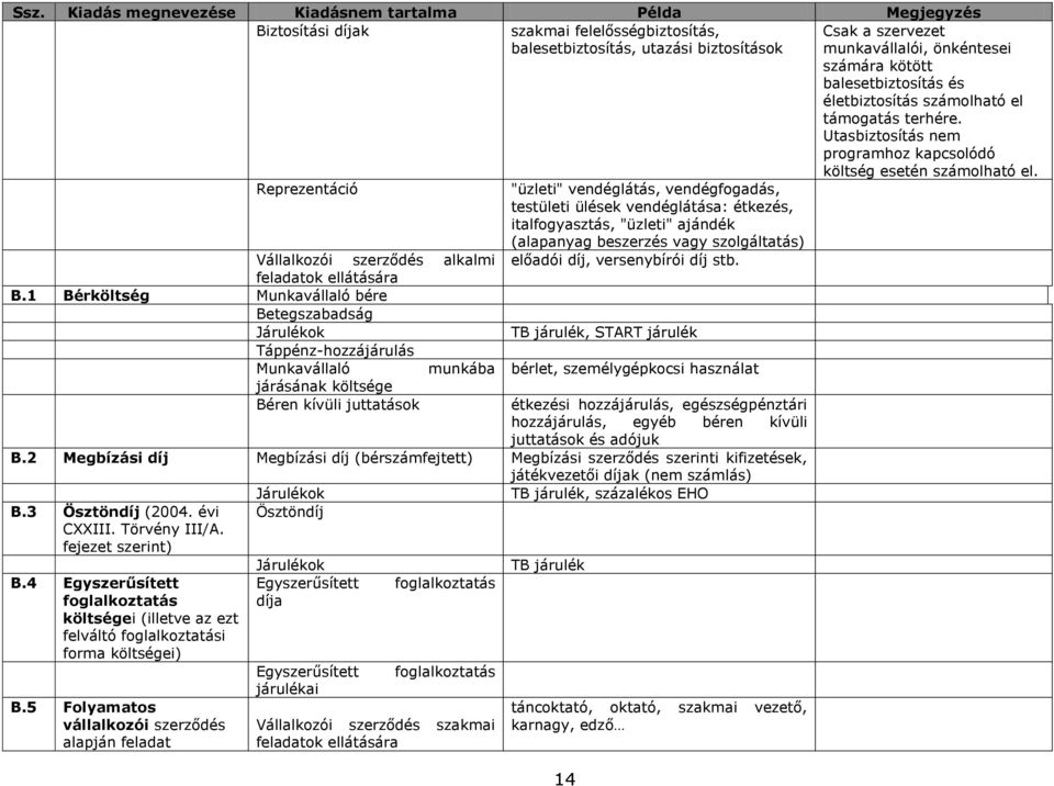 Reprezentáció "üzleti" vendéglátás, vendégfogadás, testületi ülések vendéglátása: étkezés, italfogyasztás, "üzleti" ajándék (alapanyag beszerzés vagy szolgáltatás) Vállalkozói szerződés alkalmi