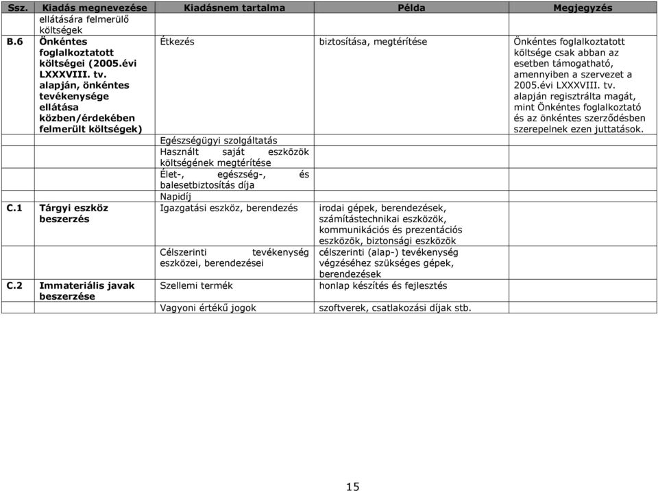 2 Immateriális javak beszerzése Étkezés biztosítása, megtérítése Önkéntes foglalkoztatott költsége csak abban az esetben támogatható, amennyiben a szervezet a 2005.évi LXXXVIII. tv.