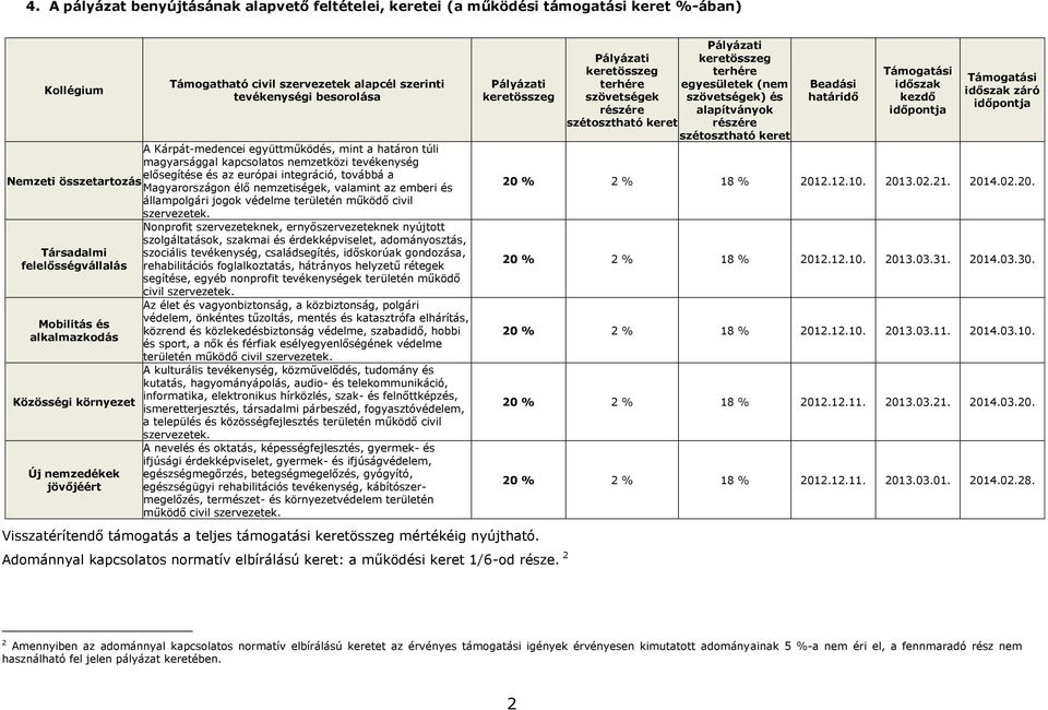 emberi és állampolgári jogok védelme területén működő civil szervezetek.