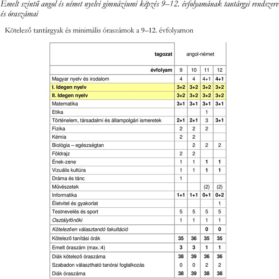 Idegen nyelv 3+2 3+2 3+2 3+2 Matematika 3+1 3+1 3+1 3+1 Etika 1 Történelem, társadalmi és állampolgári ismeretek 2+1 2+1 3 3+1 Fizika 2 2 2 Kémia 2 2 Biológia egészségtan 2 2 2 Földrajz 2 2 Ének-zene