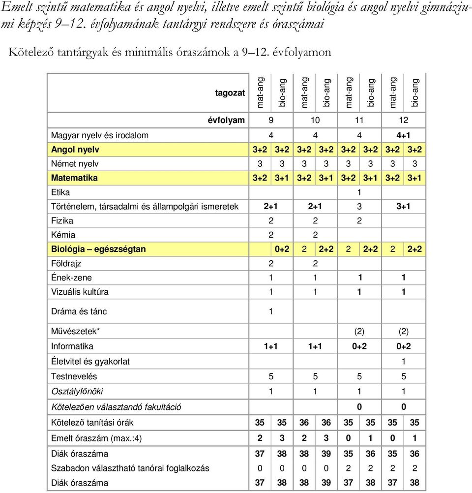 évfolyamon tagozat mat-ang bio-ang mat-ang bio-ang mat-ang bio-ang mat-ang bio-ang évfolyam 9 10 11 12 Magyar nyelv és irodalom 4 4 4 4+1 Angol nyelv 3+2 3+2 3+2 3+2 3+2 3+2 3+2 3+2 Német nyelv 3 3 3