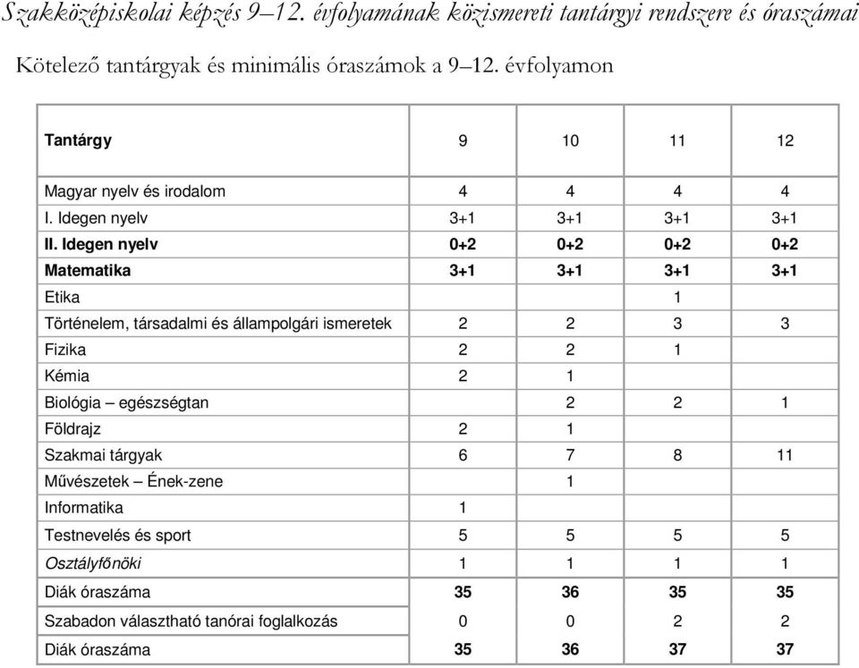 Idegen nyelv 0+2 0+2 0+2 0+2 Matematika 3+1 3+1 3+1 3+1 Etika 1 Történelem, társadalmi és állampolgári ismeretek 2 2 3 3 Fizika 2 2 1 Kémia 2 1 Biológia