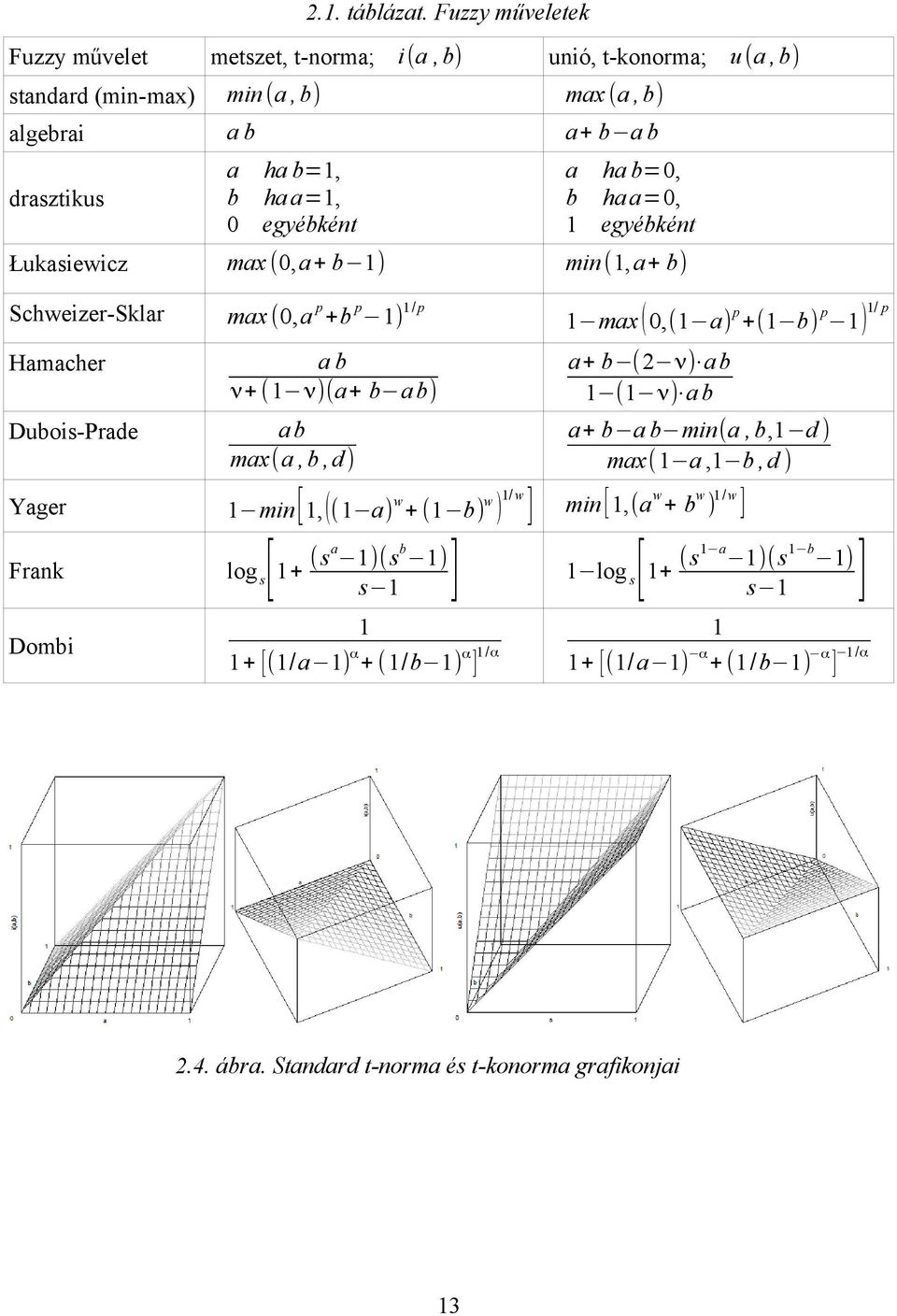 b=0, b ha a=0, 1 egyébként Łukasiewicz max (0, a+ b 1) min (1, a+ b) Schweizer-Sklar max (0, a p +b p 1)1 / p 1 max ( 0,(1 a) p +(1 b) p 1 ) Hamacher ab ν+ ( 1 ν)(a+ b a b) a+ b ( ν) a b 1 (1