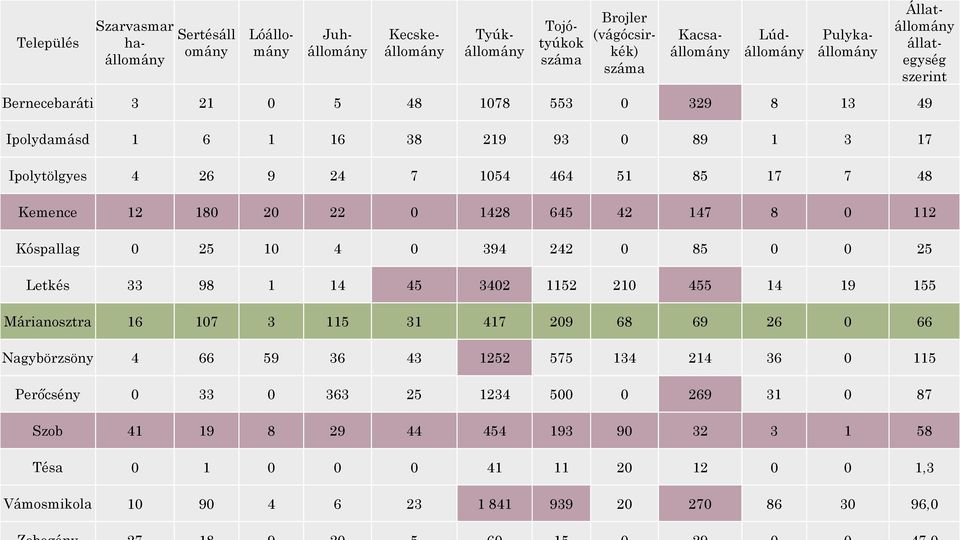 22 0 1428 645 42 147 8 0 112 Kóspallag 0 25 10 4 0 394 242 0 85 0 0 25 Letkés 33 98 1 14 45 3402 1152 210 455 14 19 155 Márianosztra 16 107 3 115 31 417 209 68 69 26 0 66 Nagybörzsöny 4 66 59