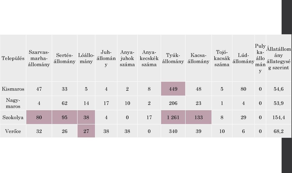 állategysé g szerint Kismaros 47 33 5 4 2 8 449 48 5 80 0 54,6 Nagymaros 4 62 14 17 10 2 206 23 1