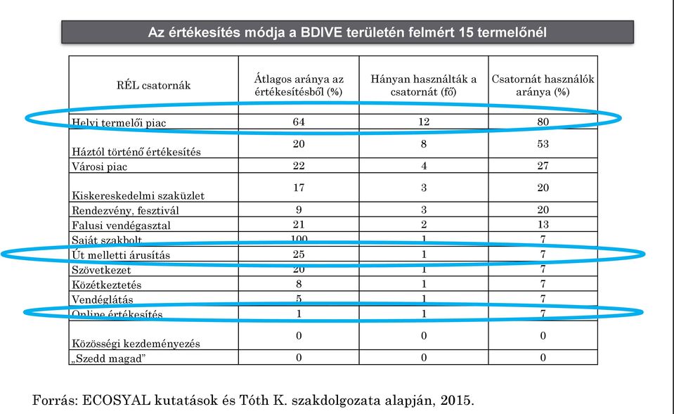 Rendezvény, fesztivál 9 3 20 Falusi vendégasztal 21 2 13 Saját szakbolt 100 1 7 Út melletti árusítás 25 1 7 Szövetkezet 20 1 7 Közétkeztetés 8 1 7