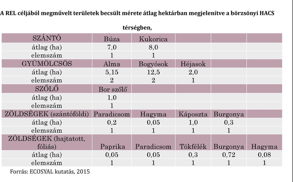 elemszám 1 ZÖLDSÉGEK (szántóföldi) Paradicsom Hagyma Káposzta Burgonya átlag (ha) 0,2 0,05 1,0 0,3 elemszám 1 1 1 1 ZÖLDSÉGEK