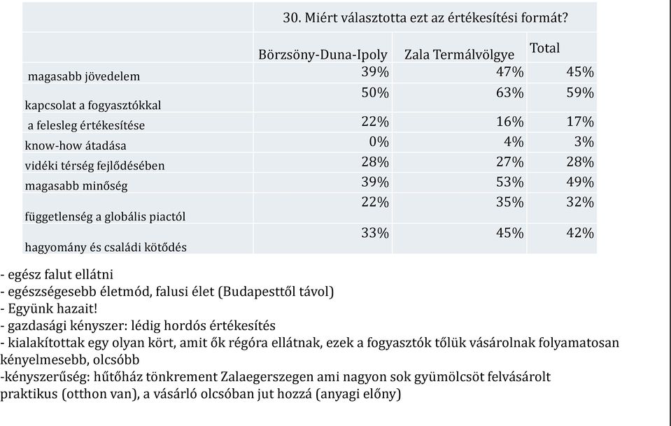 fejlődésében 28% 27% 28% magasabb minőség 39% 53% 49% 22% 35% 32% függetlenség a globális piactól hagyomány és családi kötődés 33% 45% 42% - egész falut ellátni - egészségesebb életmód, falusi élet