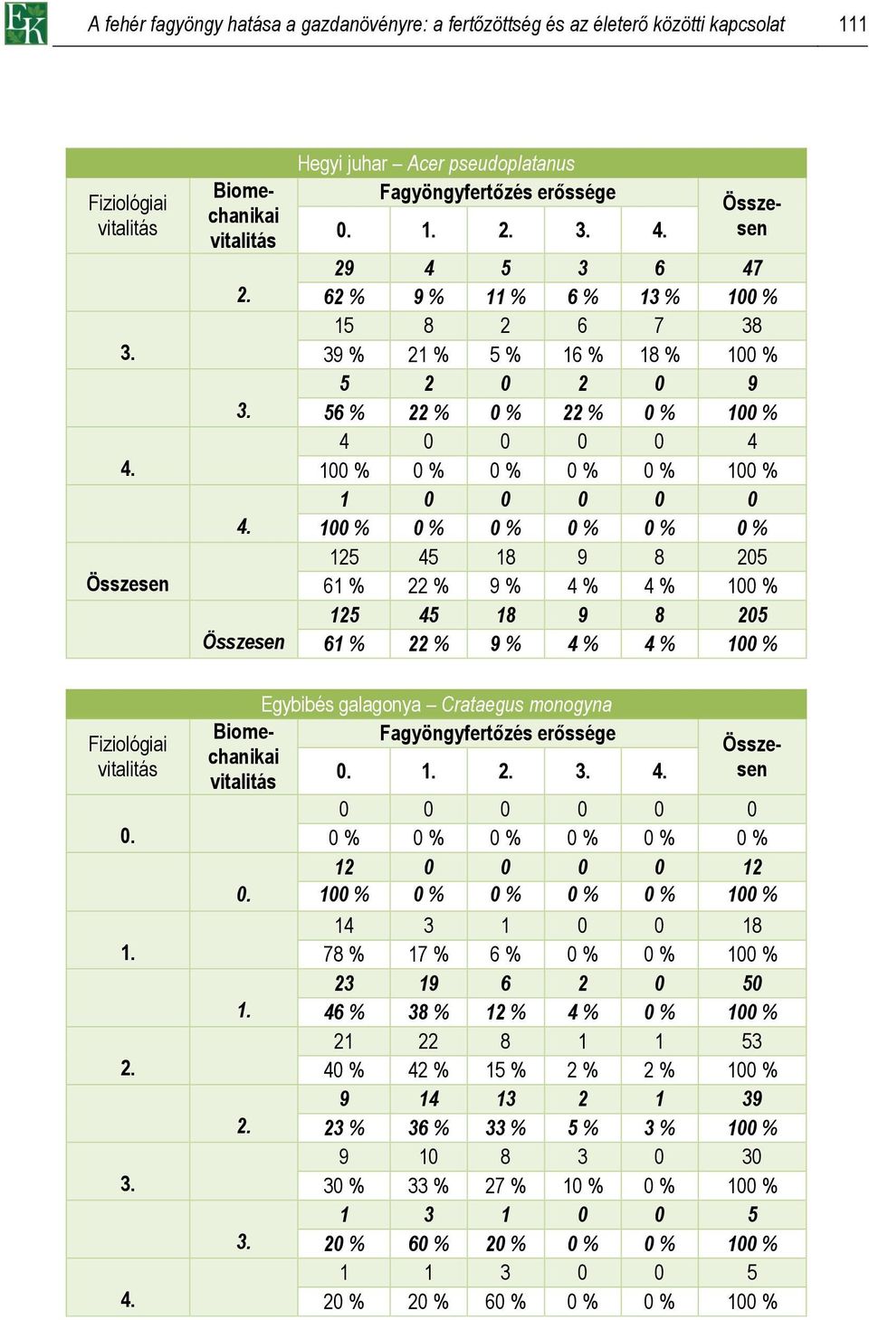 22 % 9 % 4 % 4 % 100 % Egybibés galagonya Crataegus monogyna Biome- chanikai 0 0 0 0 0 0 0 % 0 % 0 % 0 % 0 % 0 % 12 0 0 0 0 12 100 % 0 % 0 % 0 % 0 % 100 % 14 3 1 0 0 18 78 % 17 % 6 % 0 % 0 % 100 % 23