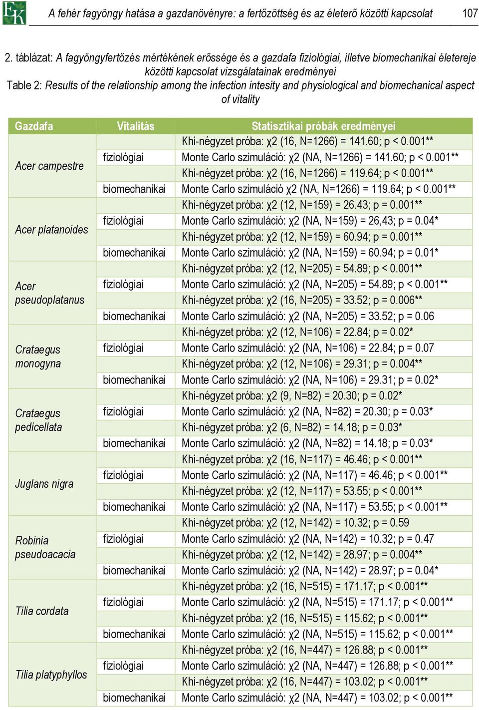 próbák eredményei Khi-négyzet próba: χ2 (16, N=1266) = 1460; p < 001** Acer campestre fiziológiai Monte Carlo szimuláció: χ2 (NA, N=1266) = 1460; p < 001** Khi-négyzet próba: χ2 (16, N=1266) = 119.