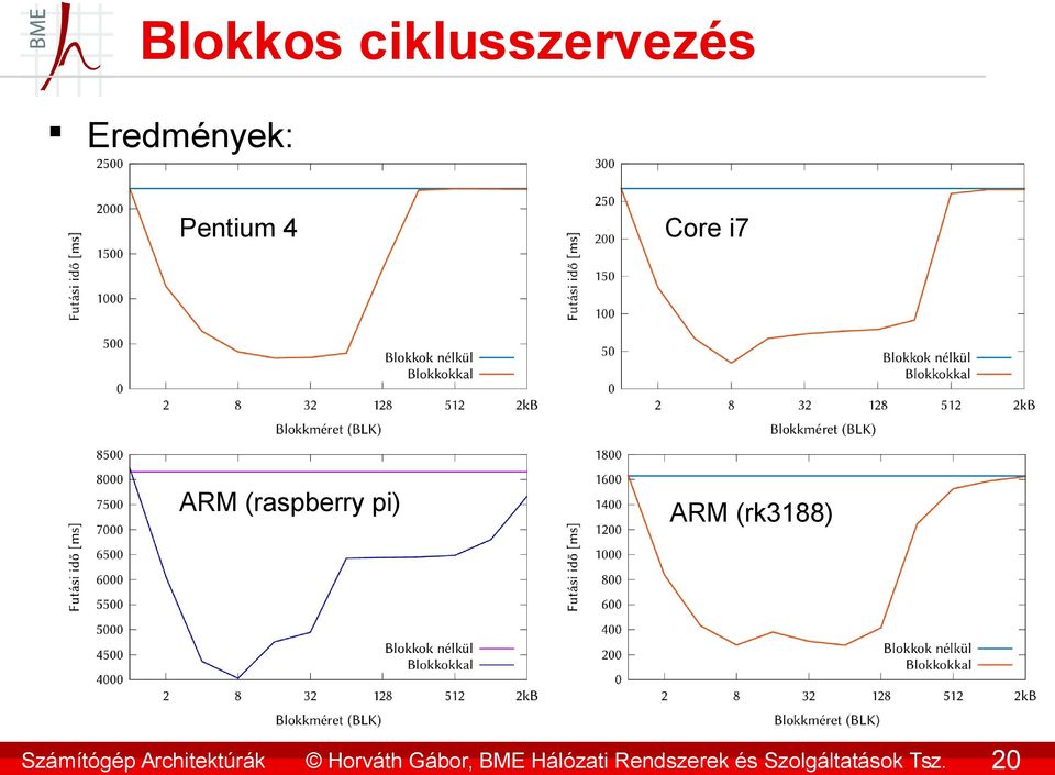 20 Blokkos ciklusszervezés Eredmények: