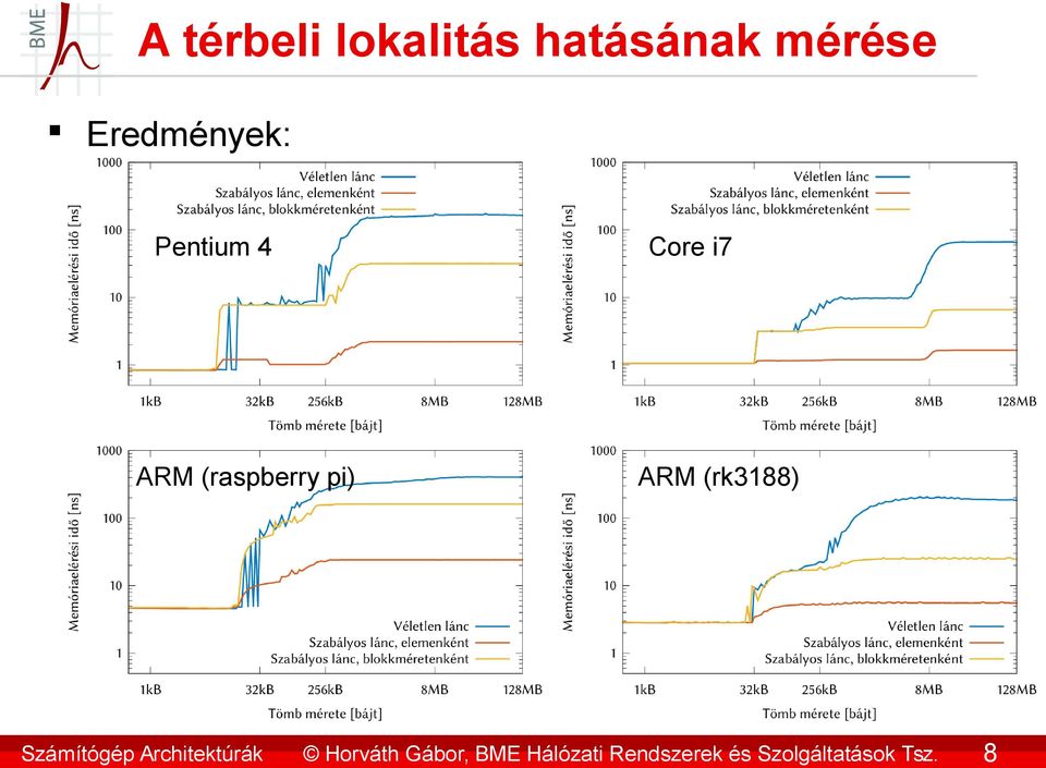 8 A térbeli lokalitás hatásának mérése