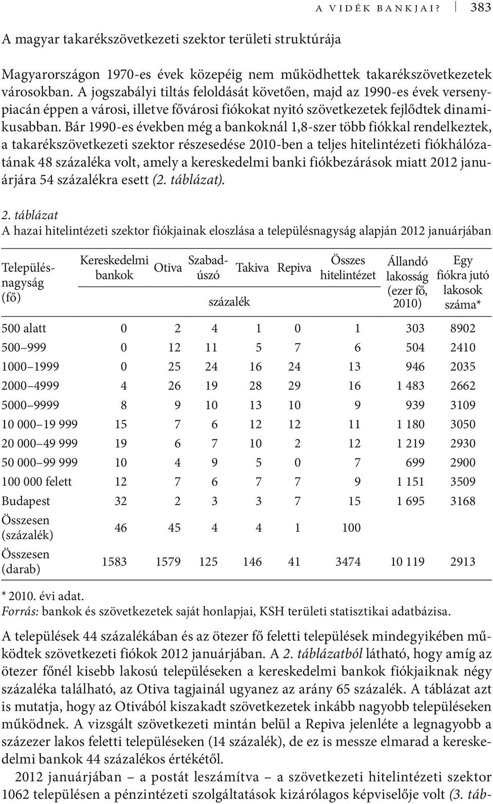 Bár 1990-es években még a bankoknál 1,8-szer több fiókkal rendelkeztek, a takarékszövetkezeti szektor részesedése 2010-ben a teljes hitelintézeti fiókhálózatának 48 százaléka volt, amely a