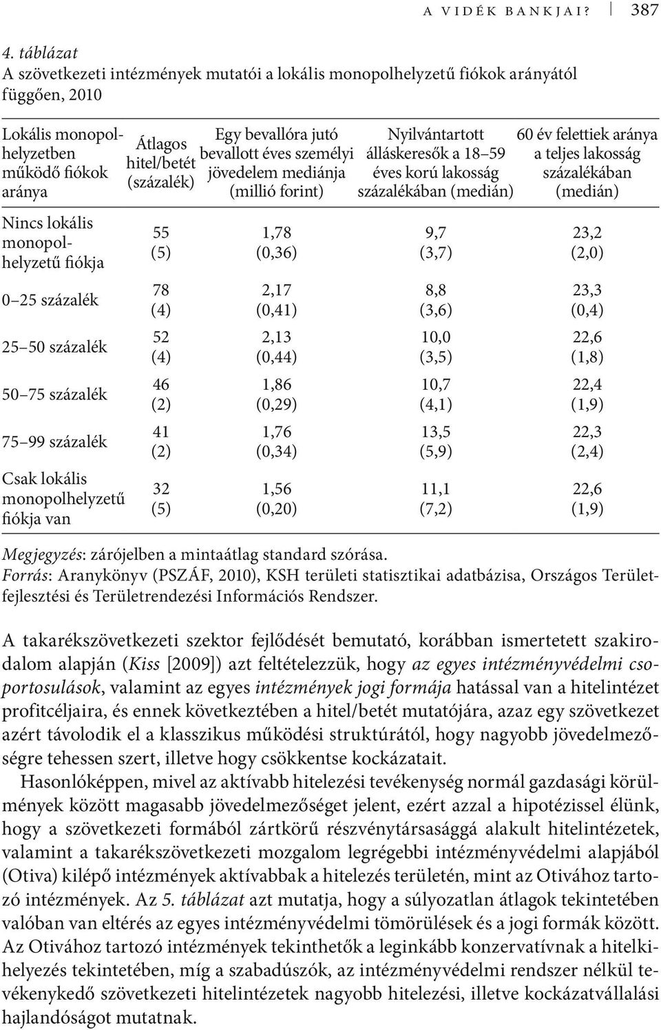 25 50 százalék 50 75 százalék 75 99 százalék Csak lokális monopolhelyzetű fiókja van Átlagos hitel/betét (százalék) 55 (5) 78 (4) 52 (4) 46 (2) 41 (2) 32 (5) Egy bevallóra jutó bevallott éves