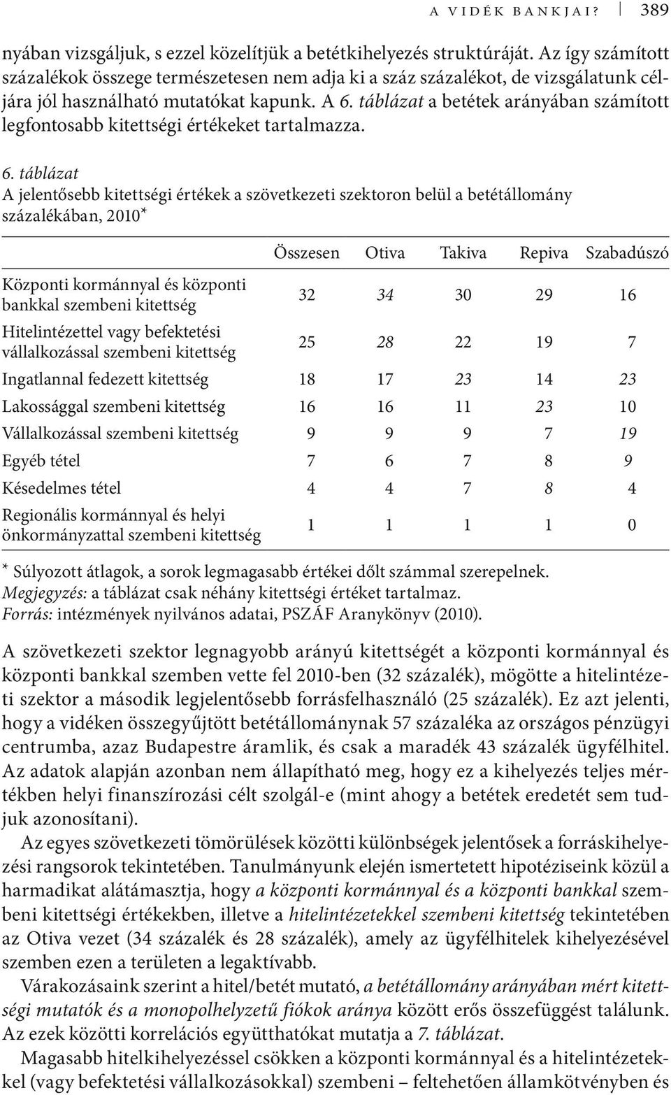 táblázat a betétek arányában számított legfontosabb kitettségi értékeket tartalmazza. 6.