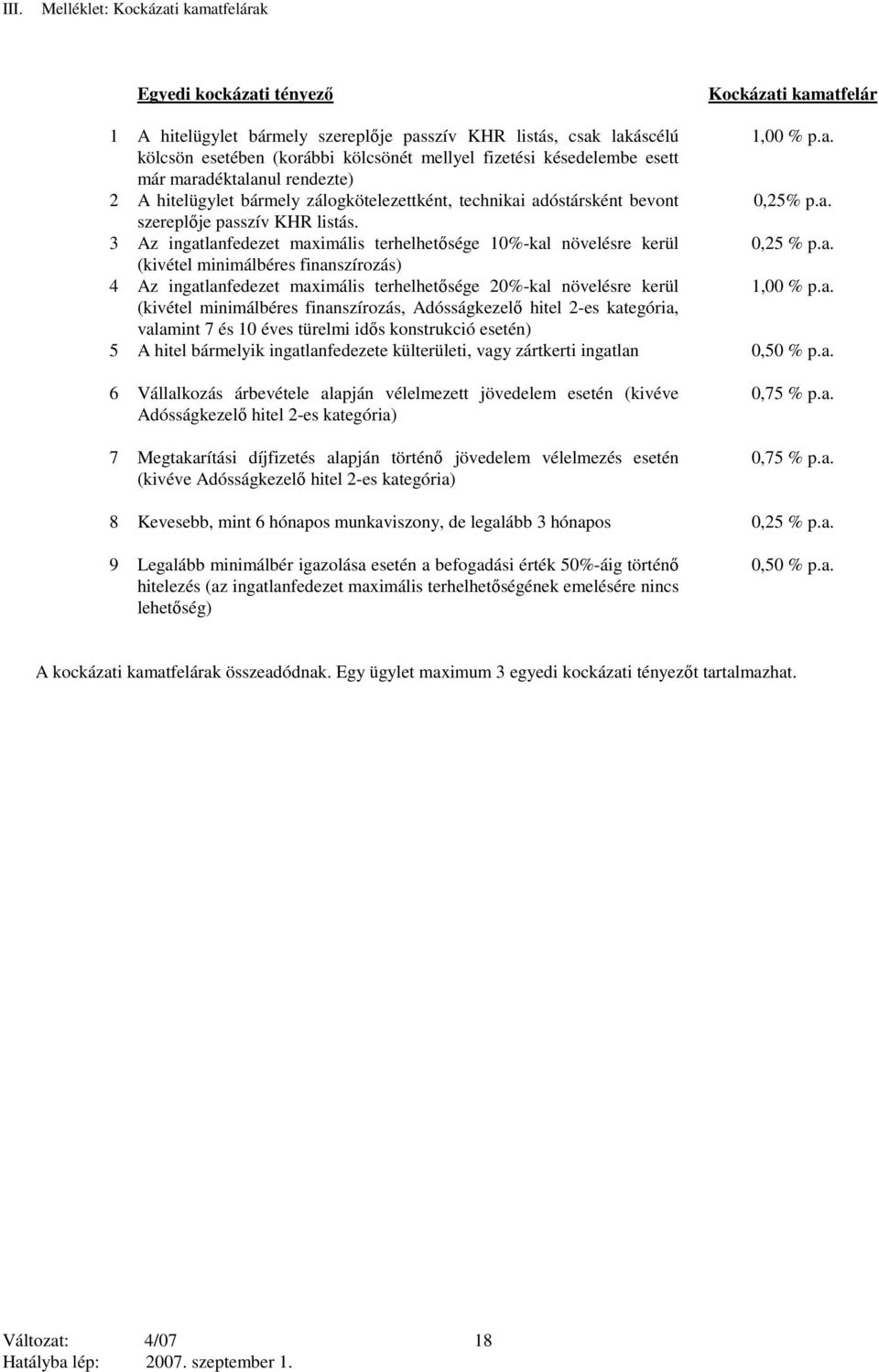 a. szereplője passzív KHR listás. 3 Az ingatlanfedezet maximális terhelhetősége 10%-kal növelésre kerül 0,25 % p.a. (kivétel minimálbéres finanszírozás) 4 Az ingatlanfedezet maximális terhelhetősége 20%-kal növelésre kerül 1,00 % p.