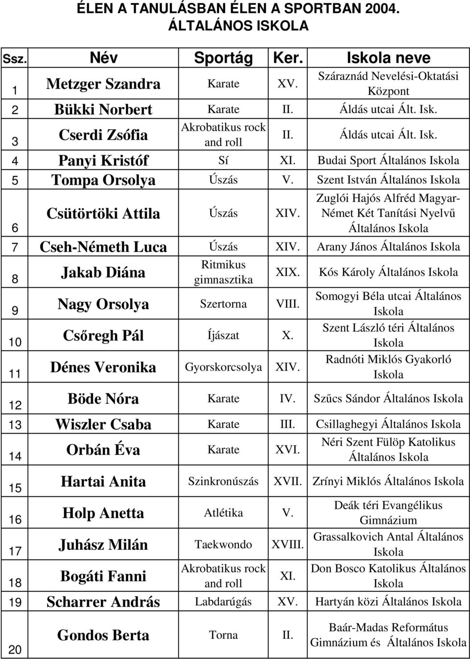 Zuglói Hajós Alfréd Magyar- Német Két Tanítási Nyelvő Általános 7 Cseh-Németh Luca Úszás XIV. Arany János Általános 8 Jakab Diána Ritmikus gimnasztika XIX. 9 Nagy Orsolya Szertorna VIII.