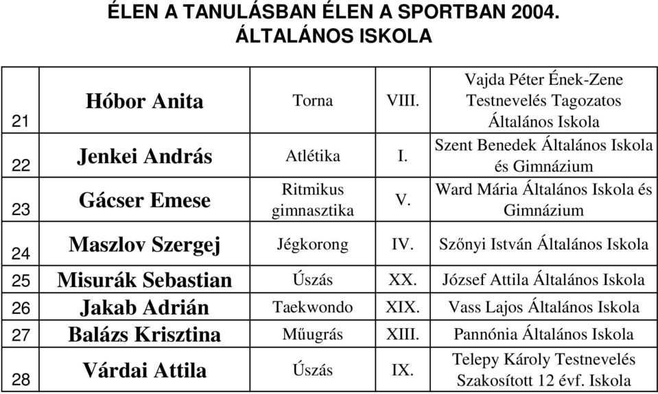 Jégkorong IV. Szınyi István Általános 25 Misurák Sebastian Úszás XX. József Attila Általános 26 Jakab Adrián Taekwondo XIX.