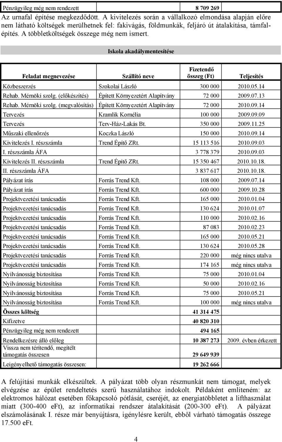 Iskola akadálymentesítése 4 Fizetendő összeg (Ft) Közbeszerzés Szokolai László 300 000 2010.05.14 Rehab. Mérnöki szolg. (előkészítés) Épített Környezetért Alapítvány 72 000 2009.07.13 Rehab.