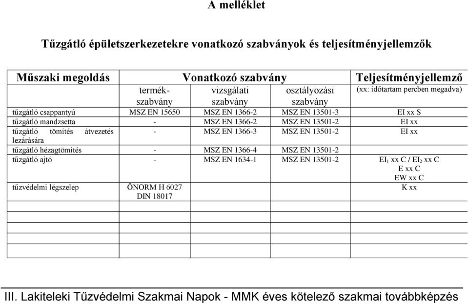 xx S tűzgátló mandzsetta - MSZ EN 1366-2 MSZ EN 13501-2 EI xx tűzgátló tömítés átvezetés - MSZ EN 1366-3 MSZ EN 13501-2 EI xx lezárására tűzgátló