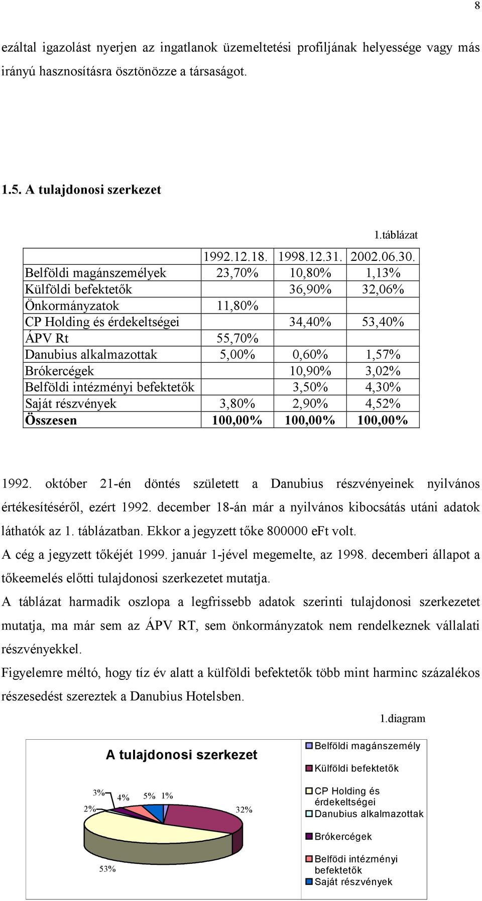 Belföldi magánszemélyek 23,70% 10,80% 1,13% Külföldi befektetk 36,90% 32,06% Önkormányzatok 11,80% CP Holding és érdekeltségei 34,40% 53,40% ÁPV Rt 55,70% Danubius alkalmazottak 5,00% 0,60% 1,57%