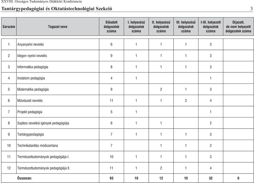 4 1 1 Matematika pedagógia 2 1 3 6 Mûvészeti nevelés 11 1 1 2 4 Projekt pedagógia 1 1 8 Sajátos nevelési igények pedagógiája 6 1 1 2