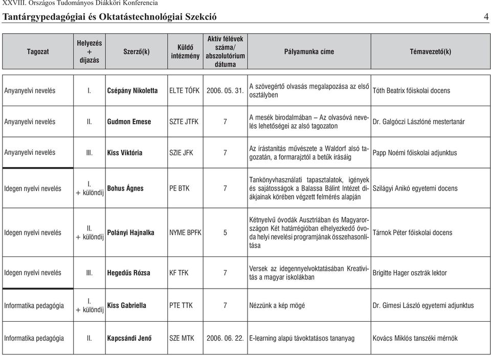 Dr. Galgóczi Lászlóné mestertanár Anyanyelvi nevelés II Kiss Viktória SZIE JFK Az írástanítás mûvészete a Waldorf alsó tagozatán, a formarajztól a betûk írásáig Papp Noémi fõiskolai adjunktus Idegen